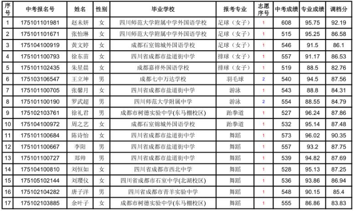 成都市鹽道街中學高中2017年藝體特長生預錄取名單