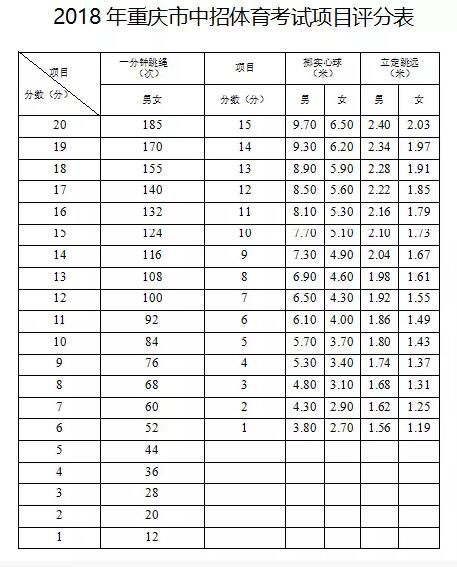 重慶中考體考成績查詢