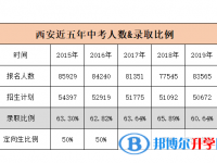 西安中考升學率