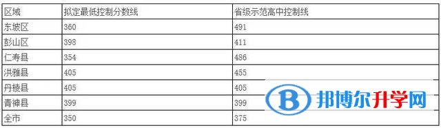 2020年眉山中考線是好多