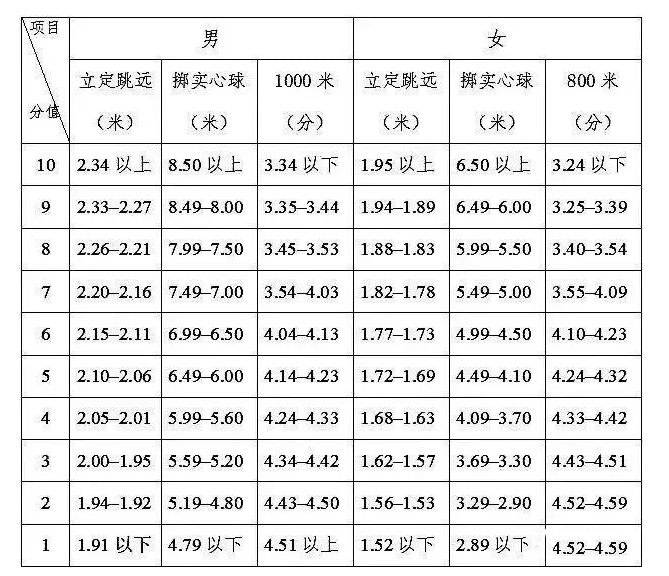 邢臺(tái)2021年中考體育成績(jī)對(duì)照表