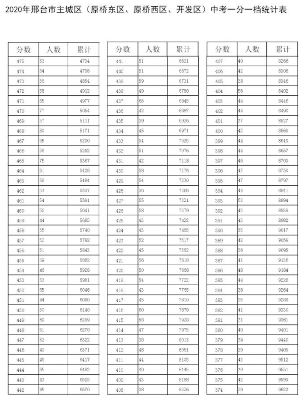 邢臺2021年中考統考成績