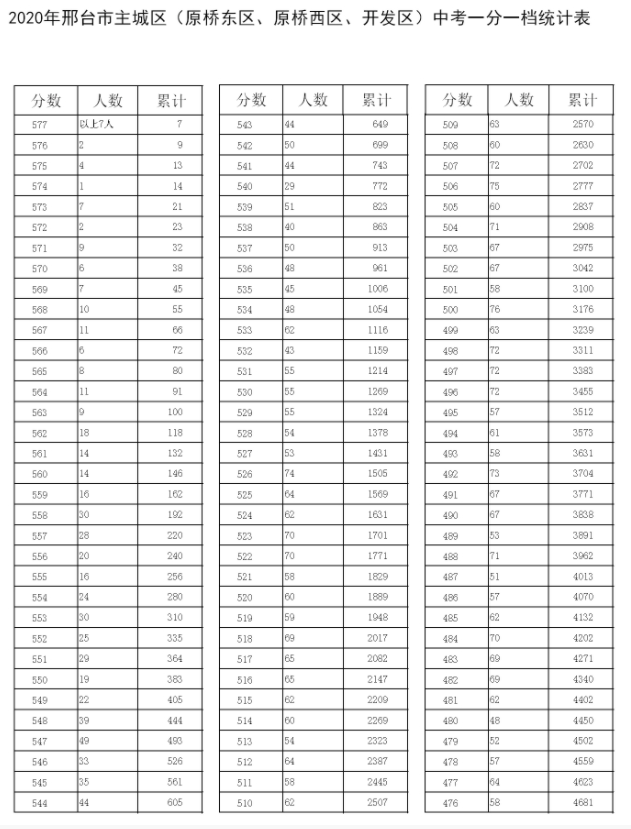 邢臺2021年中考重點線錄取