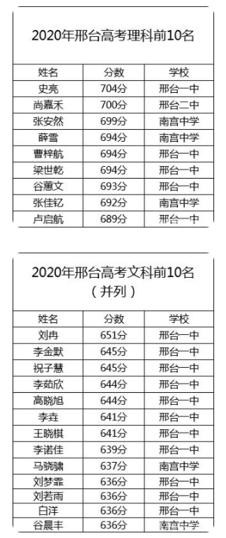 邢臺2021年中考重點線上線率