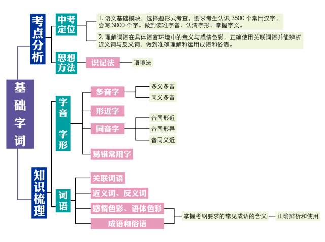 邢臺2021年中考各科高頻考點