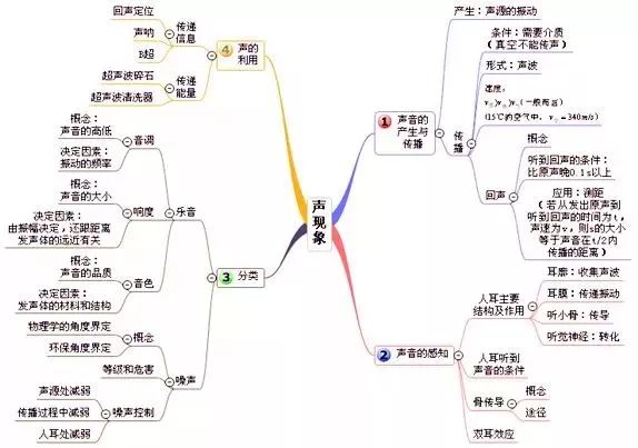 邢臺2021年中考各科高頻考點