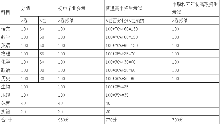 內江2022年今年的中考成績