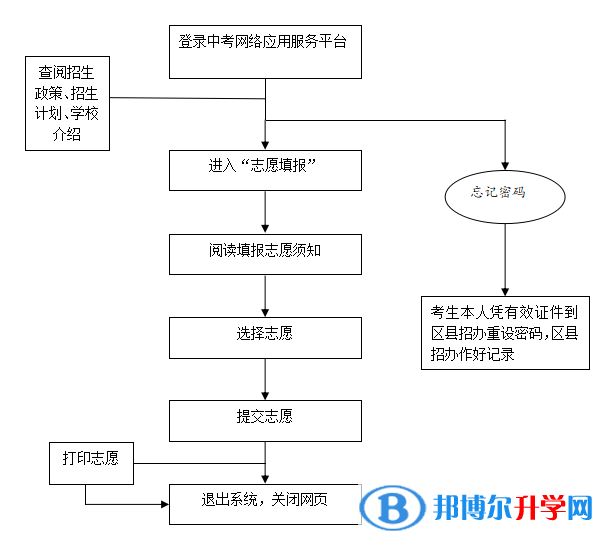 雅安2022年中考如何補錄志愿