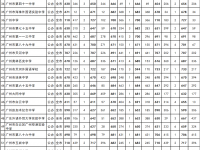 廣州公辦普通高中2022第三批錄取分數線