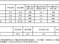 廣州普通高中2022外語、藝術(shù)類分?jǐn)?shù)線