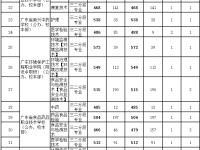 廣州中考2022中職三二分段專業分數線