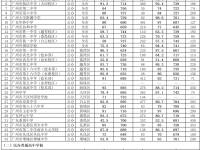 廣州自主招生2022錄取分數線