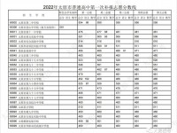 太原市普通高中2022第一次補報志愿分數線