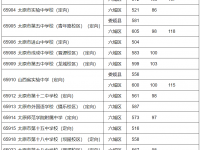 太原市中考2022定向分數線