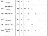 太原市普通高中2022定向生招生計劃