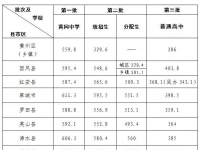 黃岡中考2022錄取分數線