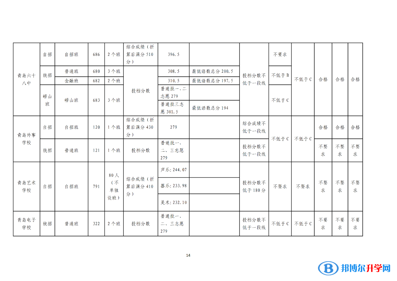 2022年青島中考錄取分?jǐn)?shù)線公告（第一次）