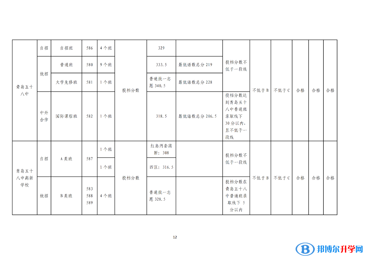 2022年青島中考錄取分?jǐn)?shù)線公告（第一次）