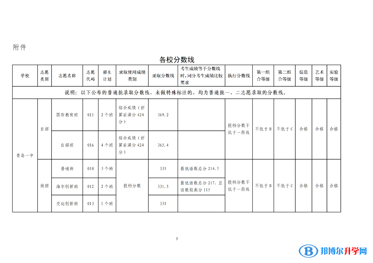 2022年青島中考錄取分?jǐn)?shù)線公告（第一次）