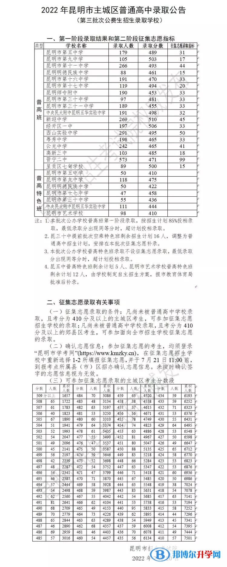 2022昆明中考第三批次高中錄取分數線（2023參考）